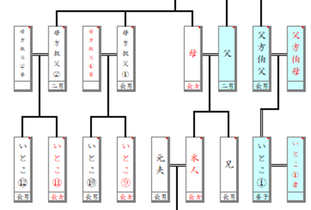 作成する家系図サンプル